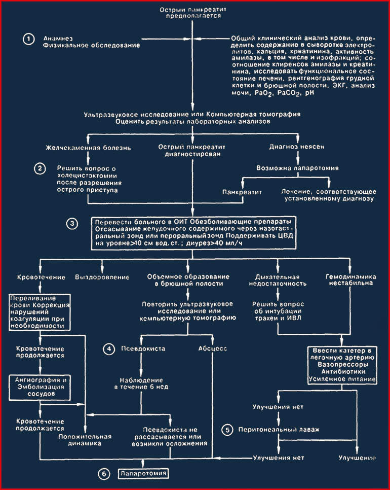 Схема лечения острого панкреатита